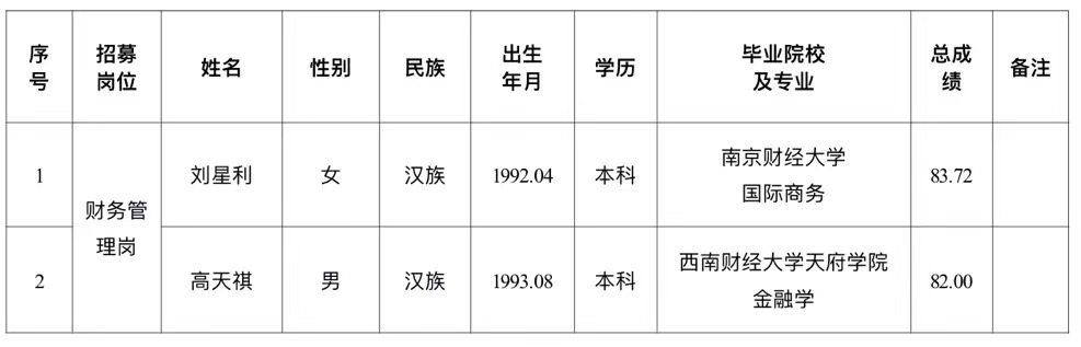 水建公司拟录用人员公示的公告(图1) 水建公司拟录用人员公示的公告(图1)